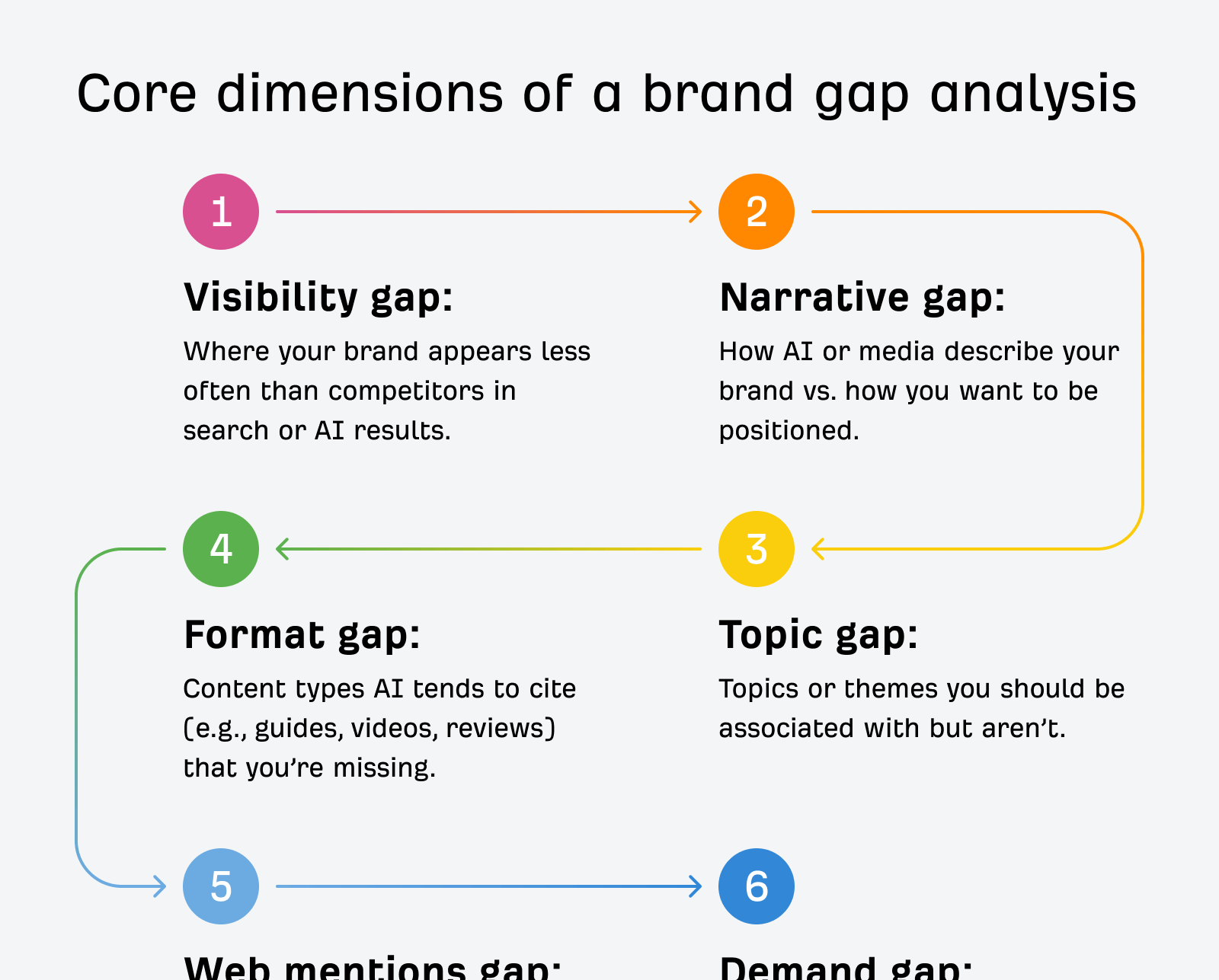 Ahrefs apresenta guia para identificar lacunas de visibilidade de marca em buscas e respostas de IA - Imagem do artigo original