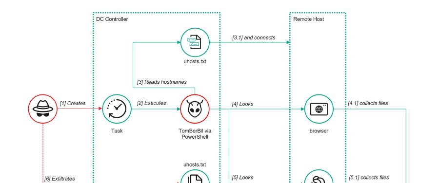 ToddyCat: hackers avançam para roubar e-mails do Outlook - Imagem do artigo