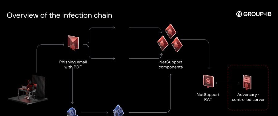NetSupport RAT: Bloody Wolf amplia ataques na Ásia Central - Imagem do artigo