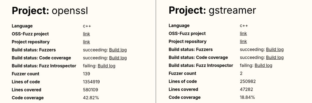 OSS-Fuzz falha em detectar falhas críticas após anos - Imagem do artigo