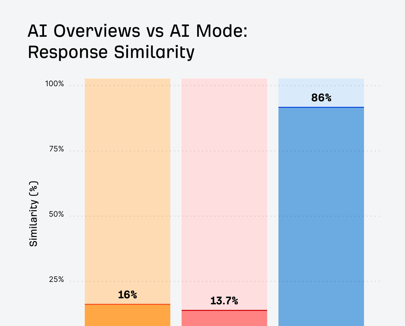 AI Mode vs AI Overviews: estudo revela diferenças - Imagem do artigo original