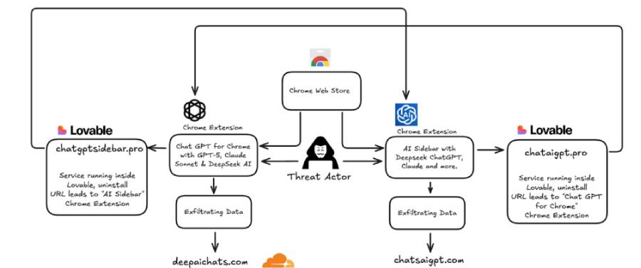 Extensões Chrome maliciosas roubam chats do ChatGPT - Imagem do artigo