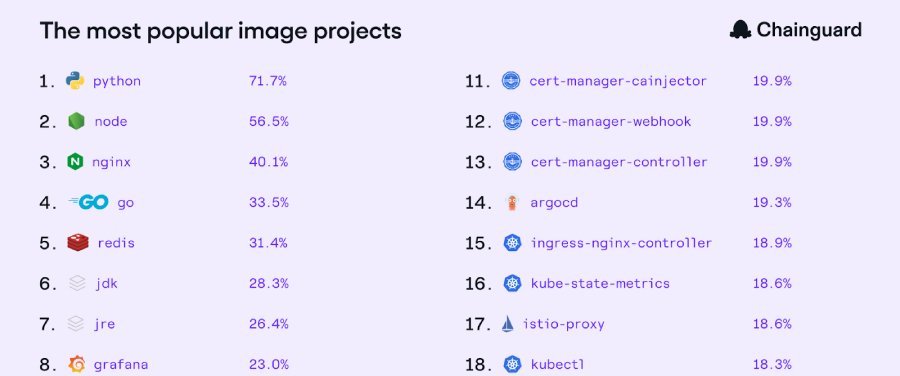 Chainguard expõe riscos ocultos no open source corporativo - Imagem do artigo