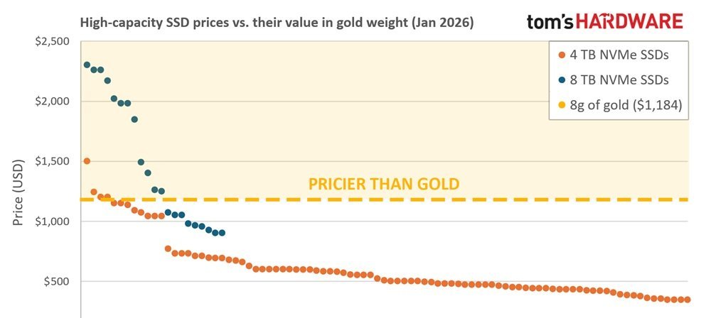 SSDs NVMe de 8 TB já custam mais que ouro por grama - Imagem do artigo original