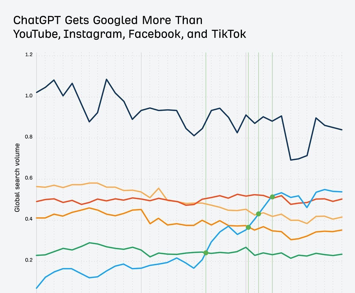 ChatGPT supera YouTube em volume de buscas globais - Imagem do artigo original