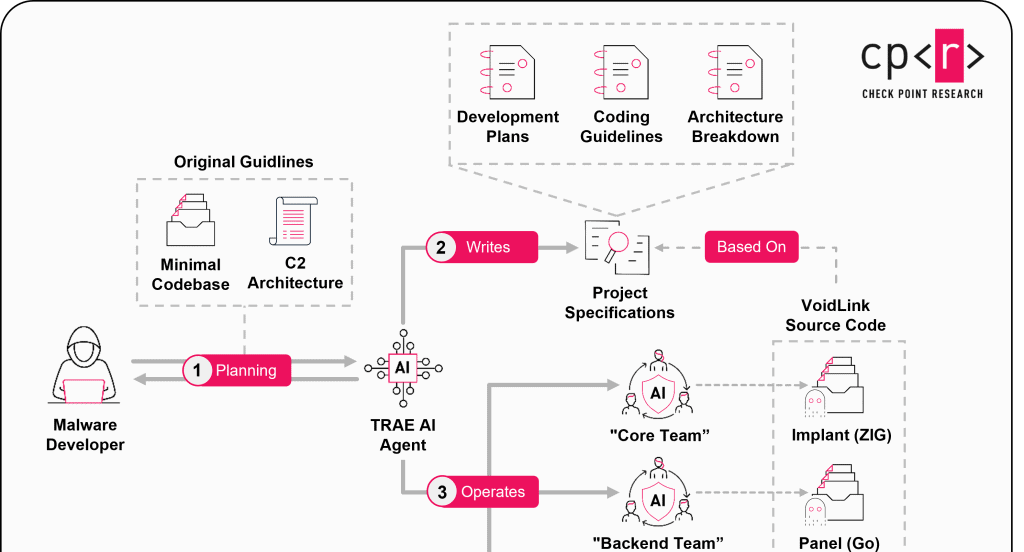 Malware criado com IA VoidLink inaugura era do cibercrime - Imagem do artigo