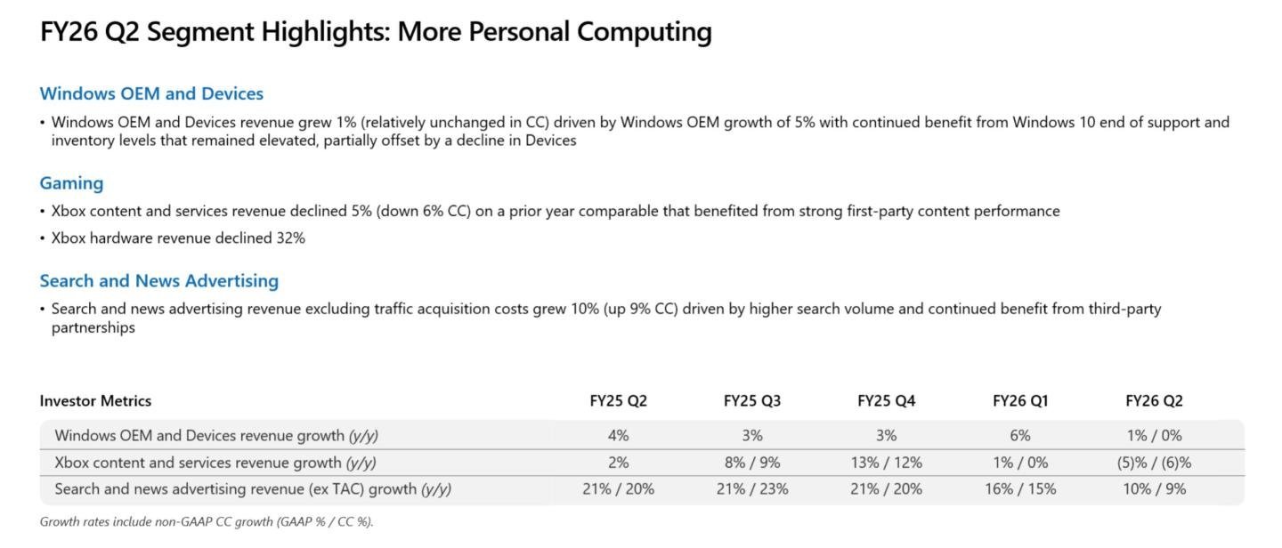 Venda de consoles Xbox cai 32% no trimestre fiscal - Imagem do artigo